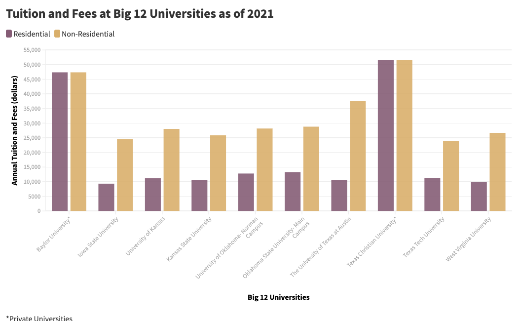 big12tuition